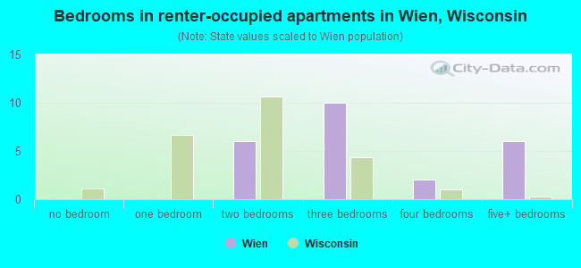 Bedrooms in renter-occupied apartments in Wien, Wisconsin