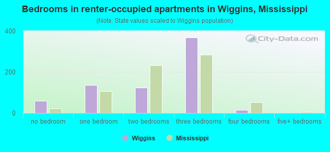 Bedrooms in renter-occupied apartments in Wiggins, Mississippi