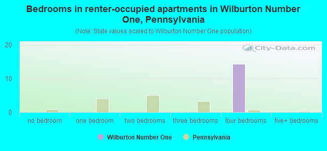 Bedrooms in renter-occupied apartments in Wilburton Number One, Pennsylvania