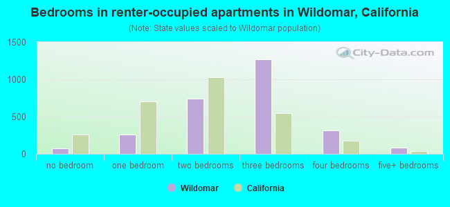 Bedrooms in renter-occupied apartments in Wildomar, California
