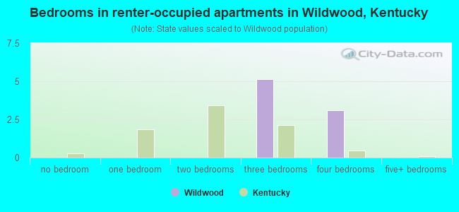 Bedrooms in renter-occupied apartments in Wildwood, Kentucky