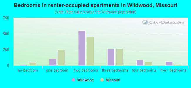 Bedrooms in renter-occupied apartments in Wildwood, Missouri