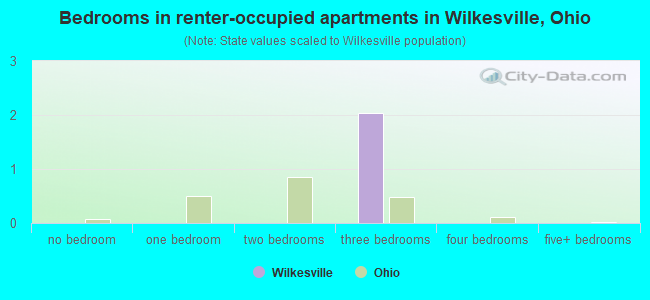 Bedrooms in renter-occupied apartments in Wilkesville, Ohio