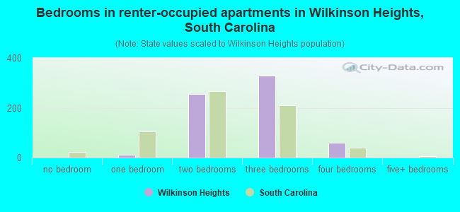 Bedrooms in renter-occupied apartments in Wilkinson Heights, South Carolina