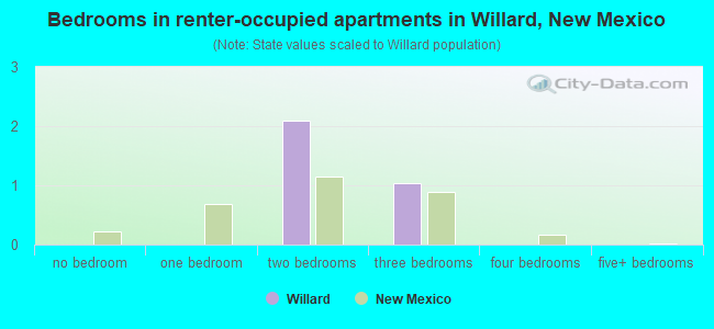 Bedrooms in renter-occupied apartments in Willard, New Mexico
