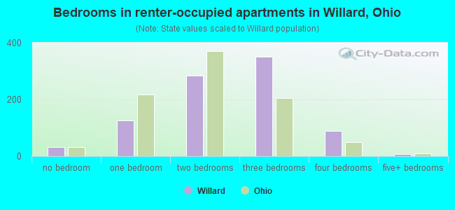 Bedrooms in renter-occupied apartments in Willard, Ohio