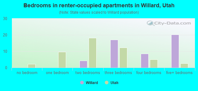 Bedrooms in renter-occupied apartments in Willard, Utah
