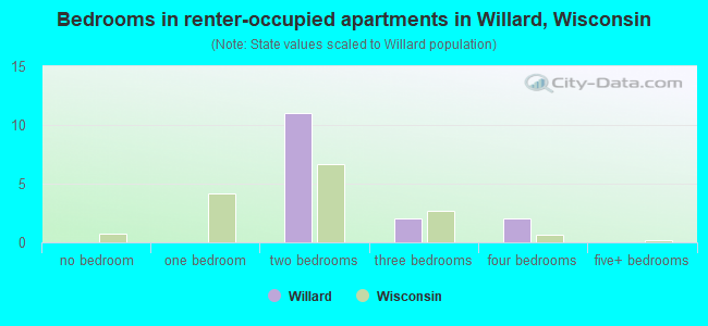 Bedrooms in renter-occupied apartments in Willard, Wisconsin