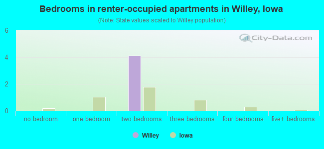 Bedrooms in renter-occupied apartments in Willey, Iowa
