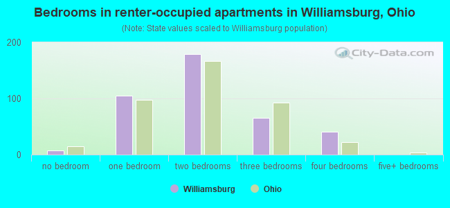 Bedrooms in renter-occupied apartments in Williamsburg, Ohio