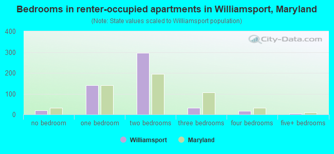 Bedrooms in renter-occupied apartments in Williamsport, Maryland
