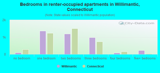 Bedrooms in renter-occupied apartments in Willimantic, Connecticut