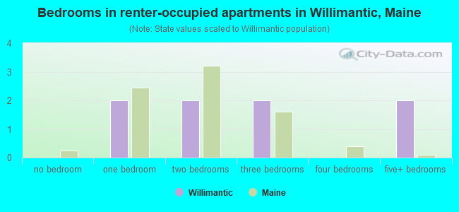 Bedrooms in renter-occupied apartments in Willimantic, Maine