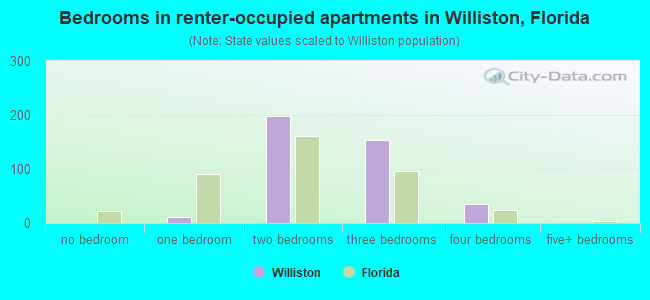 Bedrooms in renter-occupied apartments in Williston, Florida