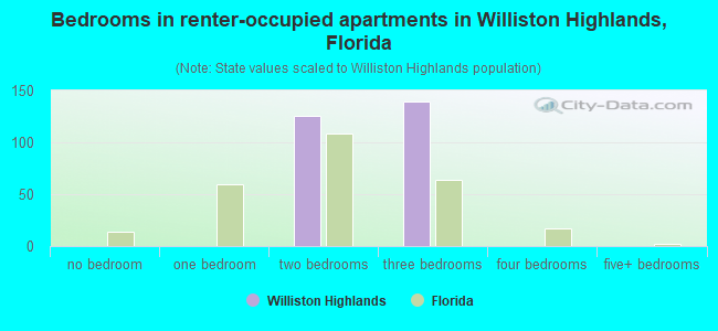 Bedrooms in renter-occupied apartments in Williston Highlands, Florida