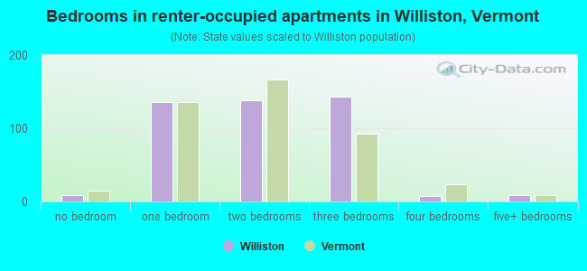 Bedrooms in renter-occupied apartments in Williston, Vermont