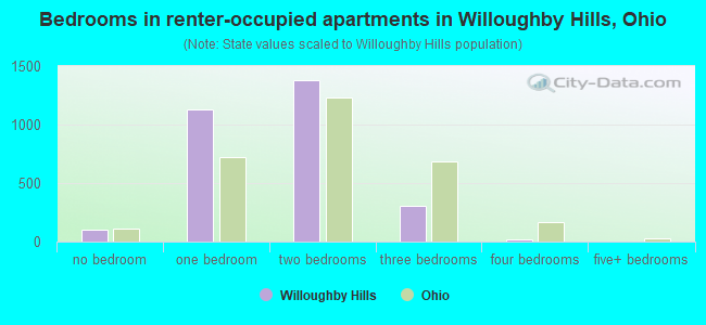 Bedrooms in renter-occupied apartments in Willoughby Hills, Ohio