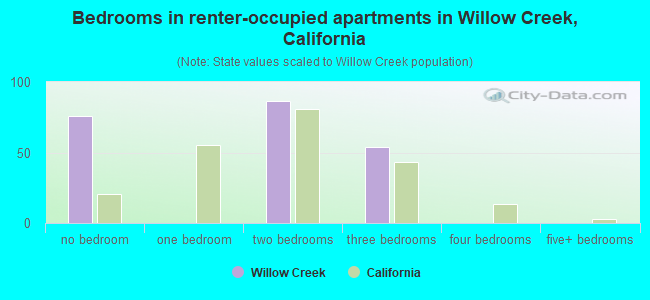 Bedrooms in renter-occupied apartments in Willow Creek, California