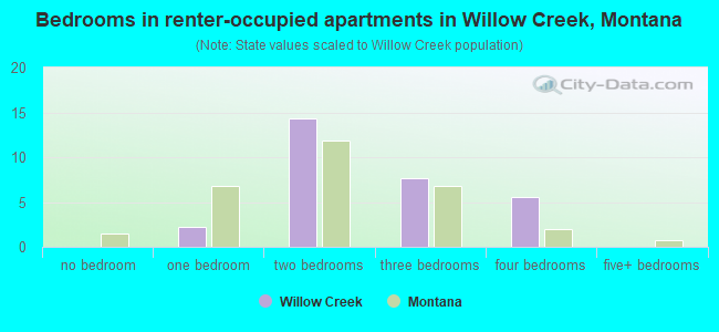 Bedrooms in renter-occupied apartments in Willow Creek, Montana