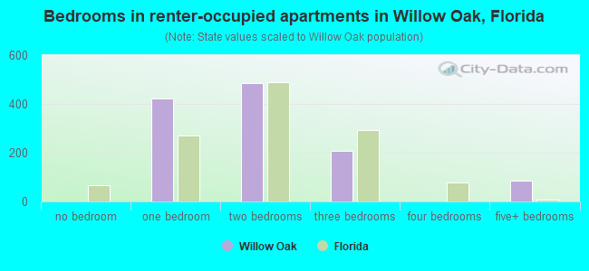 Bedrooms in renter-occupied apartments in Willow Oak, Florida