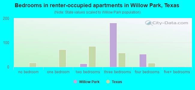 Bedrooms in renter-occupied apartments in Willow Park, Texas