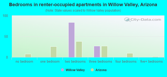 Bedrooms in renter-occupied apartments in Willow Valley, Arizona