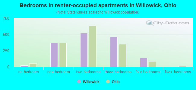 Bedrooms in renter-occupied apartments in Willowick, Ohio