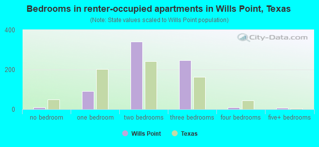 Bedrooms in renter-occupied apartments in Wills Point, Texas