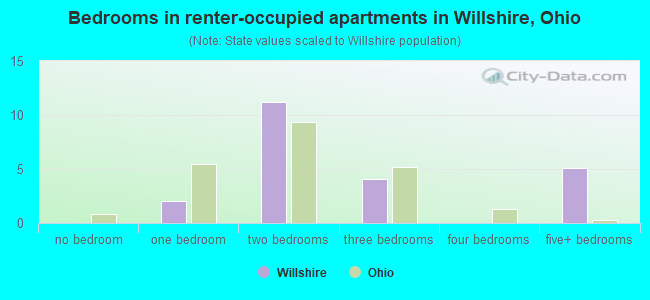 Bedrooms in renter-occupied apartments in Willshire, Ohio