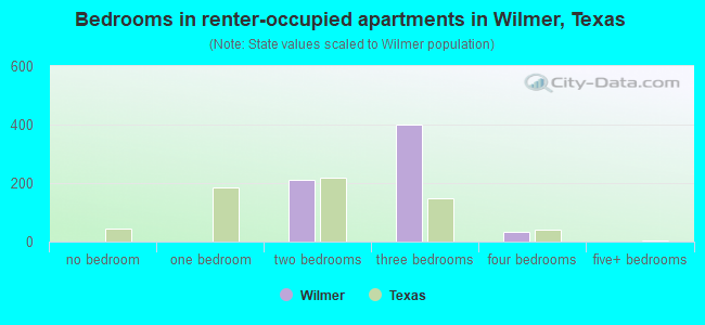 Bedrooms in renter-occupied apartments in Wilmer, Texas