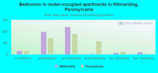 Bedrooms in renter-occupied apartments in Wilmerding, Pennsylvania