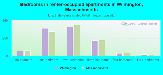 Bedrooms in renter-occupied apartments in Wilmington, Massachusetts