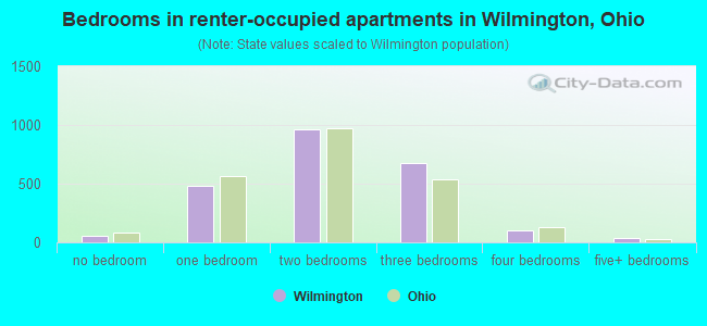 Bedrooms in renter-occupied apartments in Wilmington, Ohio