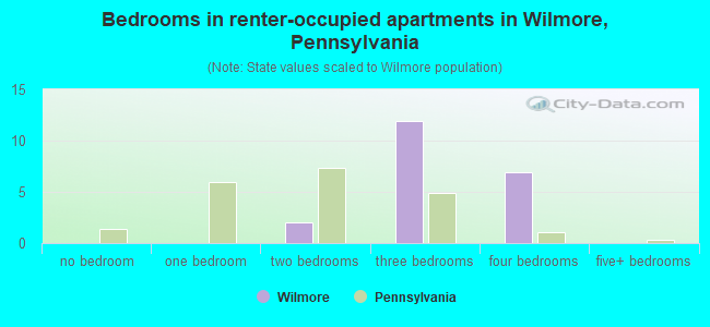 Bedrooms in renter-occupied apartments in Wilmore, Pennsylvania