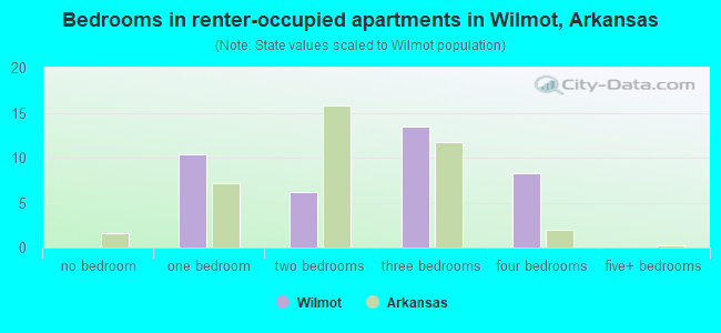 Bedrooms in renter-occupied apartments in Wilmot, Arkansas