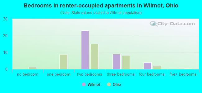 Bedrooms in renter-occupied apartments in Wilmot, Ohio