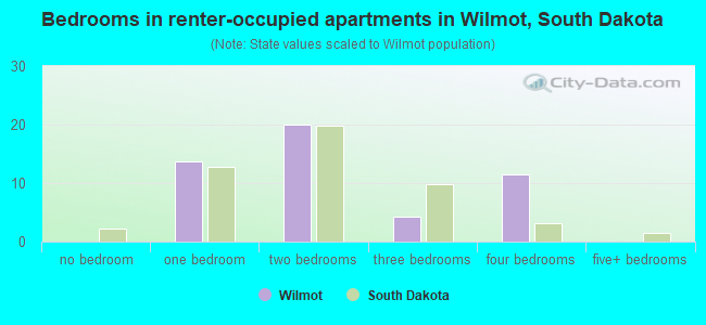 Bedrooms in renter-occupied apartments in Wilmot, South Dakota