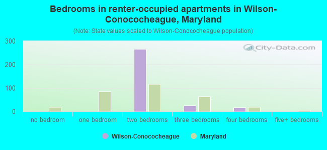Bedrooms in renter-occupied apartments in Wilson-Conococheague, Maryland