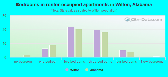 Bedrooms in renter-occupied apartments in Wilton, Alabama