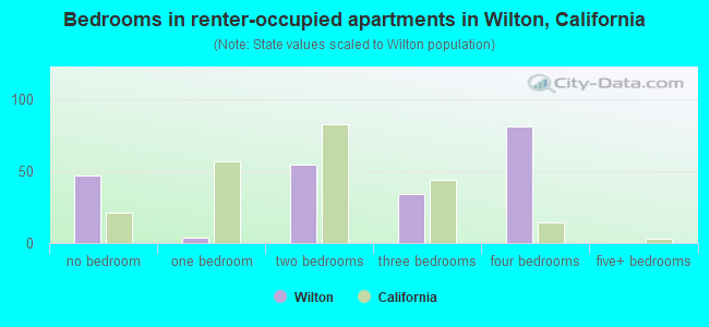 Bedrooms in renter-occupied apartments in Wilton, California