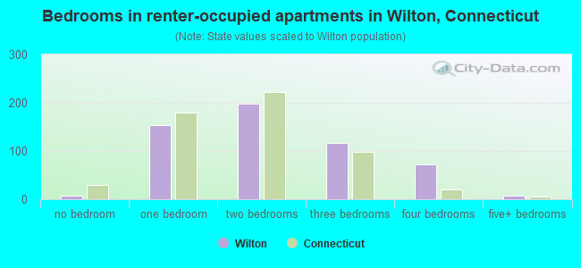 Bedrooms in renter-occupied apartments in Wilton, Connecticut