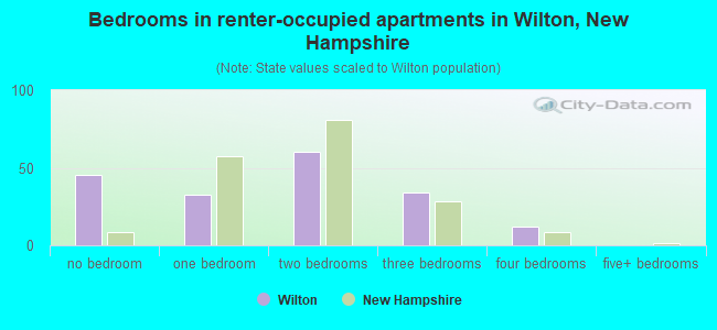 Bedrooms in renter-occupied apartments in Wilton, New Hampshire