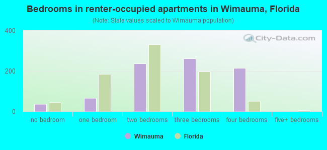 Bedrooms in renter-occupied apartments in Wimauma, Florida