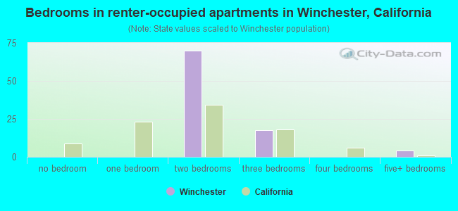 Bedrooms in renter-occupied apartments in Winchester, California