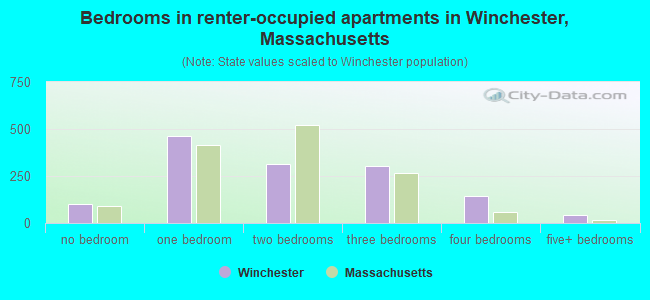 Bedrooms in renter-occupied apartments in Winchester, Massachusetts