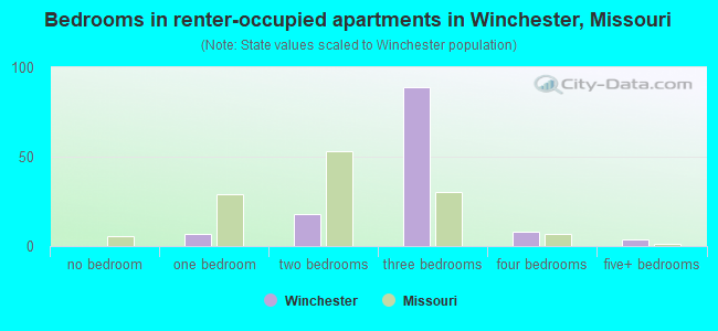 Bedrooms in renter-occupied apartments in Winchester, Missouri
