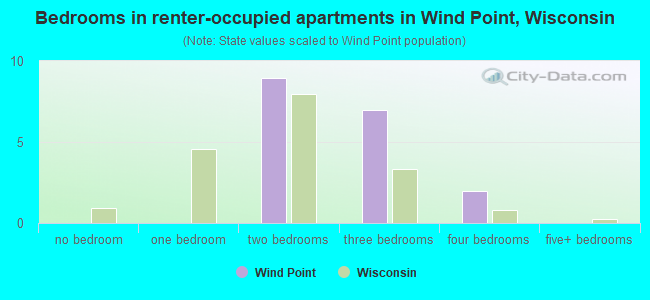 Bedrooms in renter-occupied apartments in Wind Point, Wisconsin