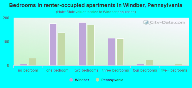 Bedrooms in renter-occupied apartments in Windber, Pennsylvania