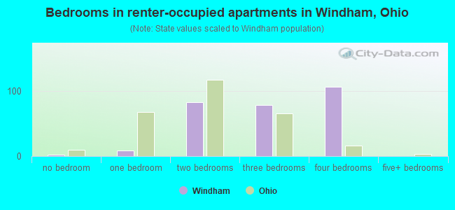 Bedrooms in renter-occupied apartments in Windham, Ohio