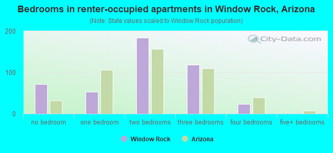 Bedrooms in renter-occupied apartments in Window Rock, Arizona